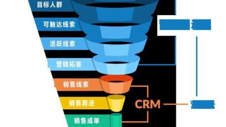 一张图告诉你营销自动化、CRM和营销云有什么区别